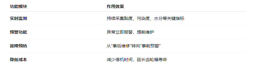 風電齒輪箱潤滑守護方案:在線油液監(jiān)測讓隱患無處藏身