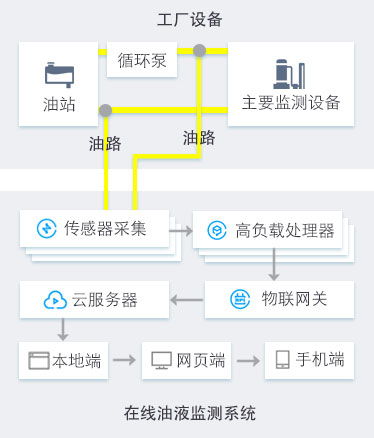 船舶港口抓船機(jī)設(shè)備油品在線監(jiān)測(cè)診斷方案 在線油液監(jiān)測(cè)系統(tǒng)