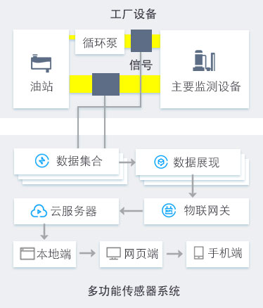 船舶港口抓船機(jī)設(shè)備油品在線監(jiān)測(cè)診斷方案 多功能傳感器系統(tǒng)